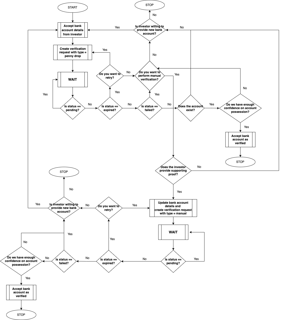 Bank Account Verification Workflow
